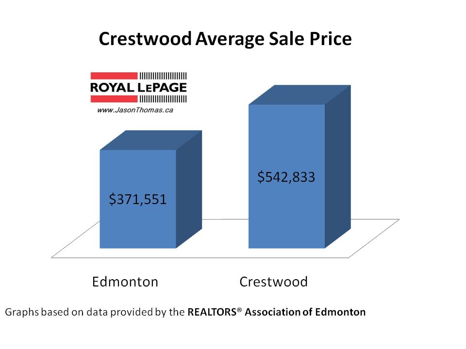 Crestwood average sale price Edmonton